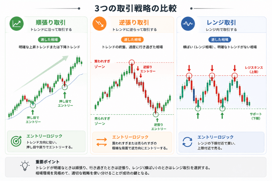 トレンドフォロー・逆張り・レンジ取引の3つの取引戦略の比較:トレンドフォローは方向に沿い、逆張りは行き過ぎの極端で反対に入り、レンジ取引は水平な上下限の間を往復する