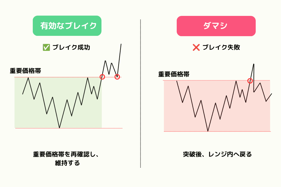 本物のブレイクとダマシの対比:本物のブレイクは終値で境界を明確に抜けて定着しトレンドに変わり、ダマシは境界を一瞬突き抜けたあとレンジ内に戻る