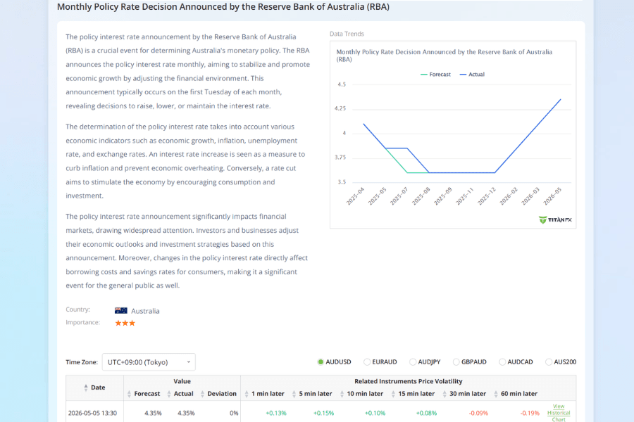 Titan FX economic indicator chart visualising the historical path of the RBA Cash Rate Target and forward rate-path projections