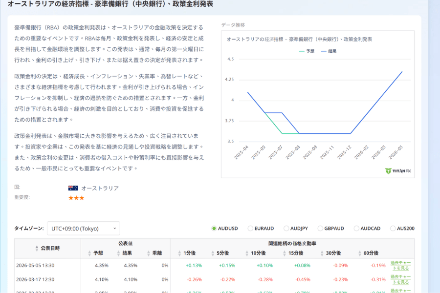 RBA Cash Rate Target の過去推移と将来の金利パス予想を Titan FX の経済指標データで可視化したチャート