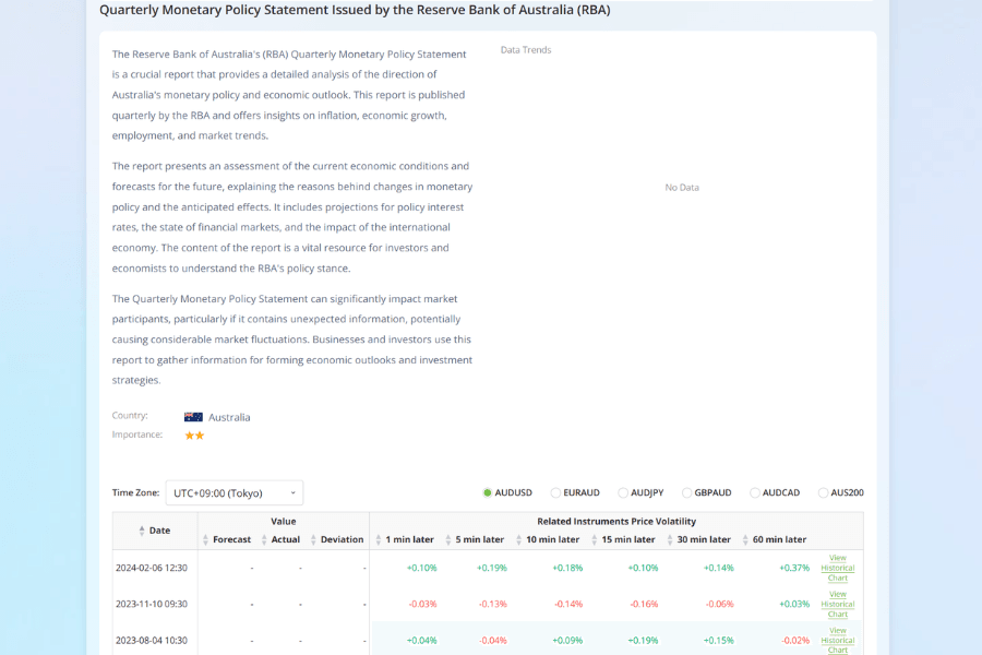 Titan FX economic indicator summary table of the contents in the RBA's quarterly Statement on Monetary Policy (SMP) and the market reactions on release
