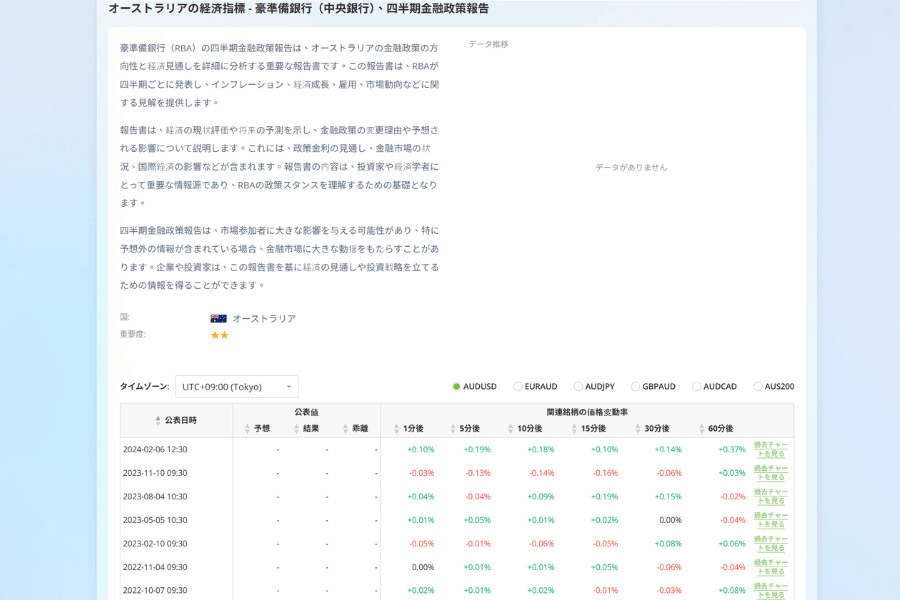 RBA が四半期ごとに公表する Statement on Monetary Policy（SMP）の構成項目と発表時の市場反応を Titan FX の経済指標データでまとめた一覧表
