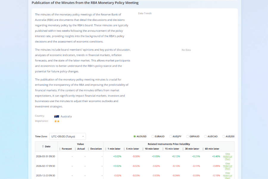 Titan FX economic indicator summary table of the information categories in the RBA Monetary Policy Board Minutes and the market reactions on release