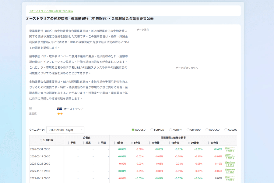 RBA Monetary Policy Board 議事録に含まれる情報項目と公表時の市場反応を Titan FX の経済指標データでまとめた一覧表