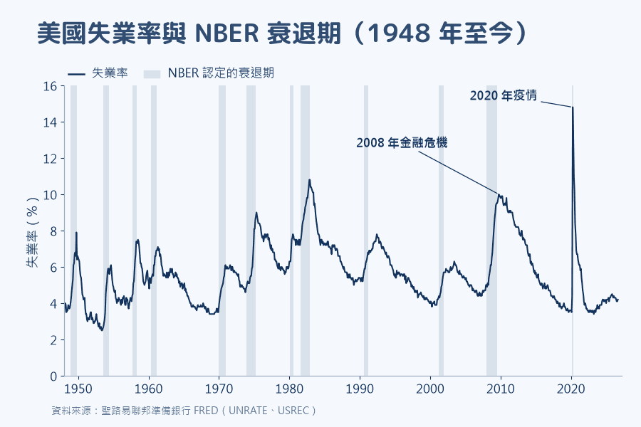 美國失業率與 NBER 認定的衰退期(1948 年至今),每次衰退期間失業率都上升,多數在衰退結束後才見頂,圖中標示 2008 年金融危機與 2020 年疫情