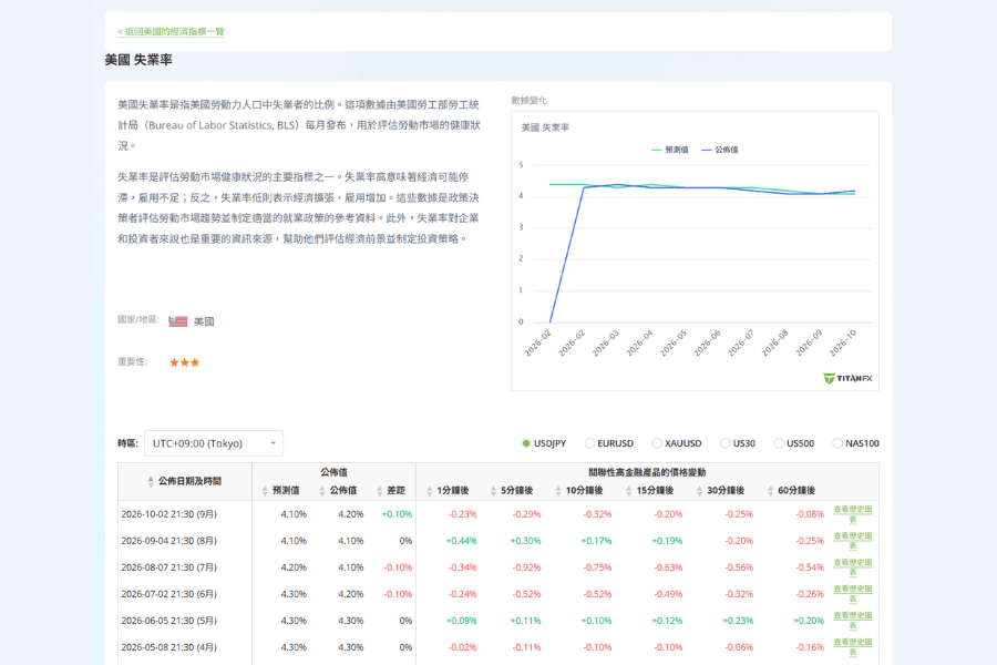 Titan FX 經濟指標清單的美國失業率頁面,上方為公布值與預測值的走勢,下方為歷次公布值與公布後的價格變動