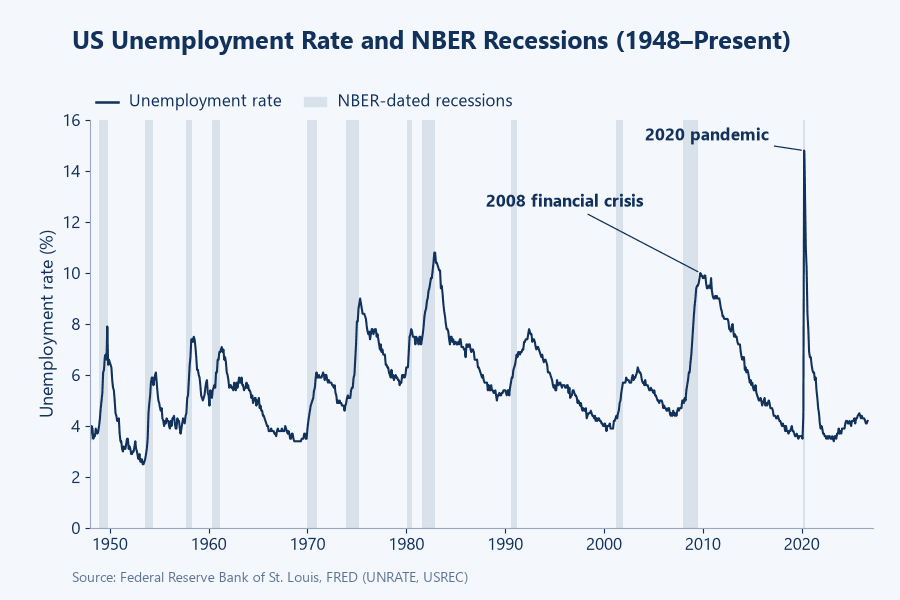 US unemployment rate and NBER-dated recessions since 1948; unemployment rose in every recession and usually peaked after it ended, with the 2008 financial crisis and 2020 pandemic labeled