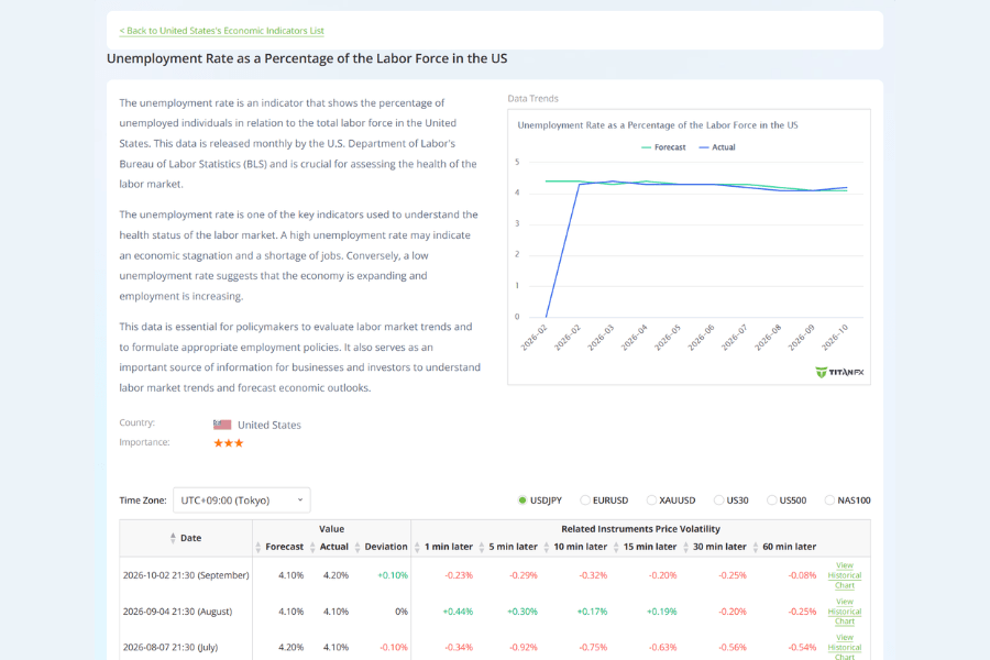 Titan FX Economic Indicators by Country showing the US unemployment rate page, with actual and forecast values charted at the top and past releases and post-release price moves listed below