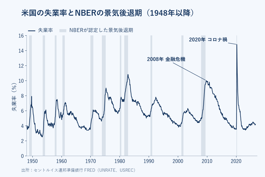 米国の失業率とNBERが認定した景気後退期(1948年以降)。どの景気後退期にも失業率は上昇し、多くは景気後退の終了後にピークをつけた。2008年の金融危機と2020年のコロナ禍を表示