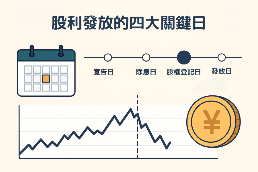 股利发放的四大关键日