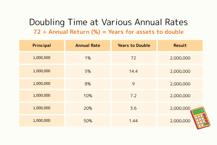 Rule of 72: Asset doubling time at different annualized rates
