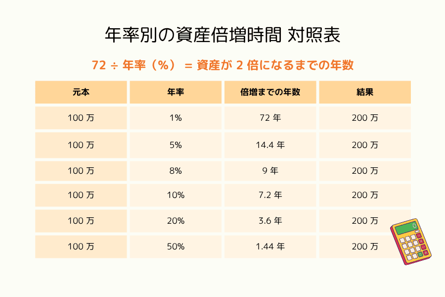 72 の法則：年率別の資産倍増時間 対照表