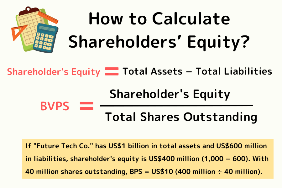 Shareholder's Equity formula and book value per share breakdown