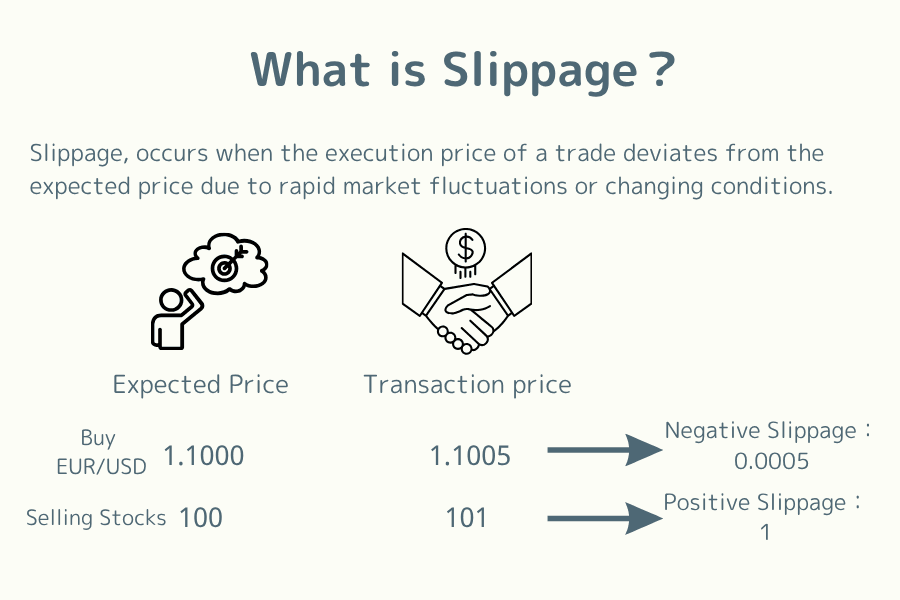 Diagram explaining the definition of slippage with an example, showing the deviation between expected price and actual execution price