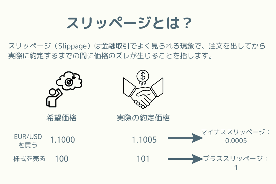 スリッページ(Slippage)の定義と具体例を図解し、想定価格と実際の約定価格のズレを示した図