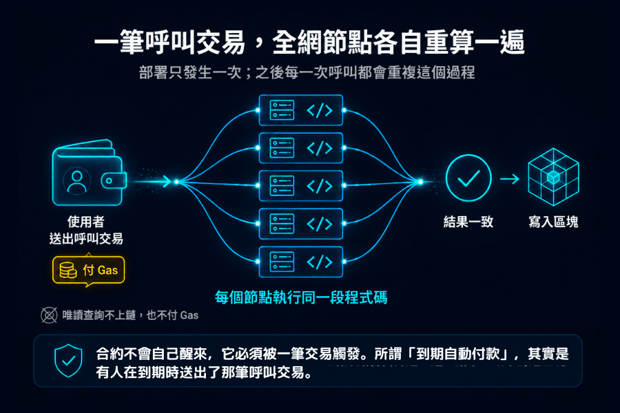 智能合约呼叫流程示意图:使用者送出一笔呼叫交易并支付Gas后,交易扇出到全网五个节点,每个节点执行同一段程式码,结果一致后才把新状态写入区块;并注明部署只发生一次、唯读查询不上链也不付Gas