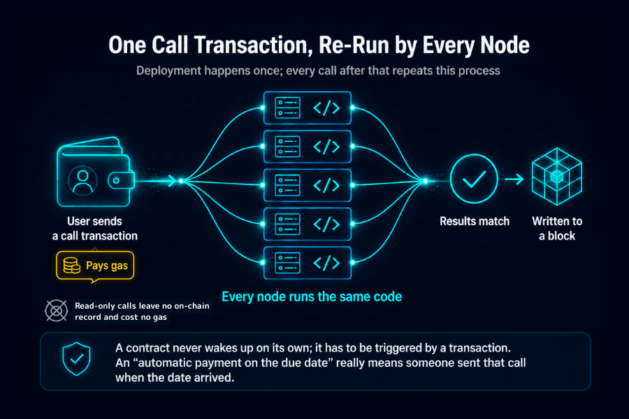 Diagram of a smart contract call: a user sends one call transaction and pays gas, the transaction fans out to five nodes on the network, every node runs the same code, and only once the results match is the new state written to a block, with notes that deployment happens only once and that read-only calls leave no on-chain record and cost no gas