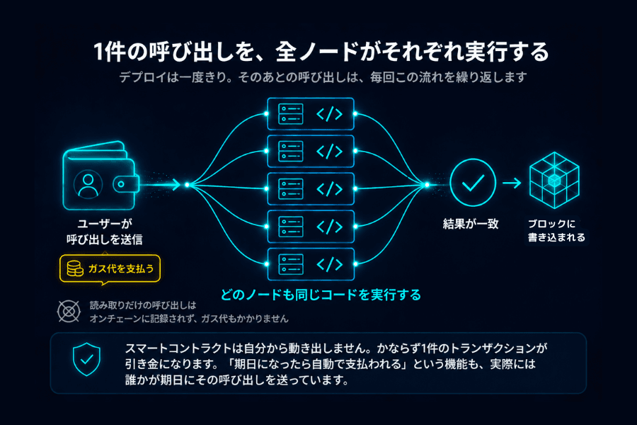 スマートコントラクトの呼び出しの流れを示した図。ユーザーが1件の呼び出しを送信してガス代を支払うと、その呼び出しが全ノードに広がり、どのノードも同じコードを実行して結果が一致したときにはじめて新しい状態がブロックに書き込まれる。デプロイは一度きりであること、読み取りだけの呼び出しはオンチェーンに記録されずガス代もかからないことも示している
