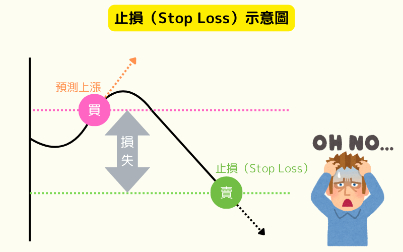 止损(Stop Loss)是什么