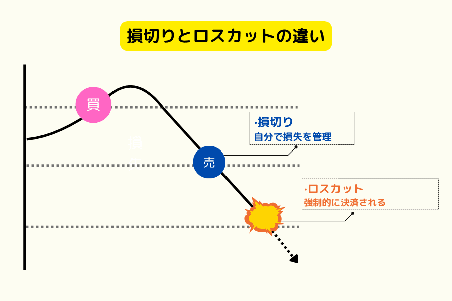 ストップロスと強制ロスカットの違いを示す図