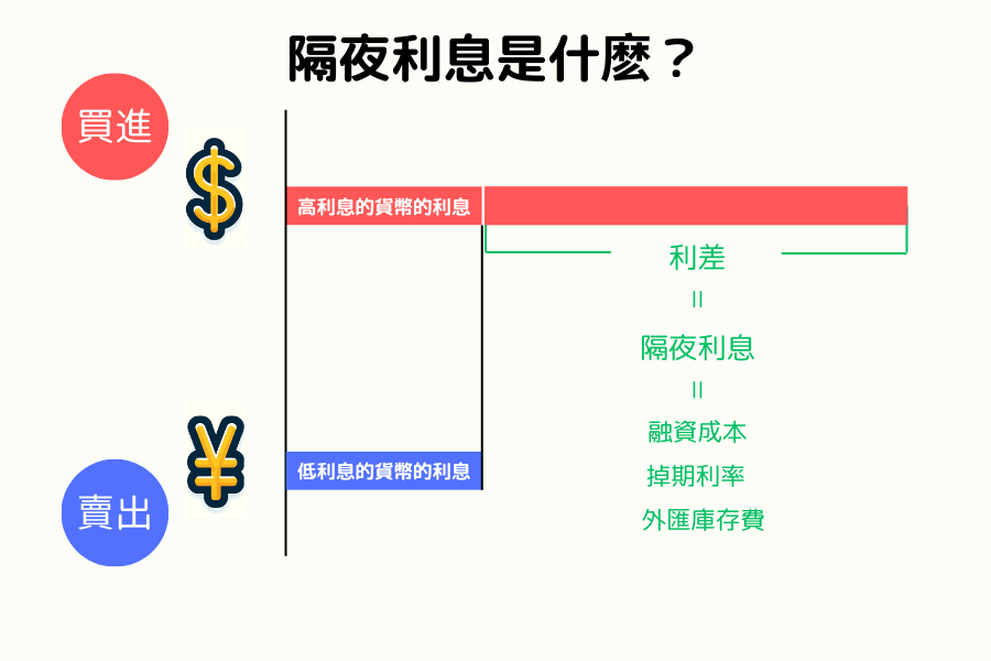 什么是隔夜利息