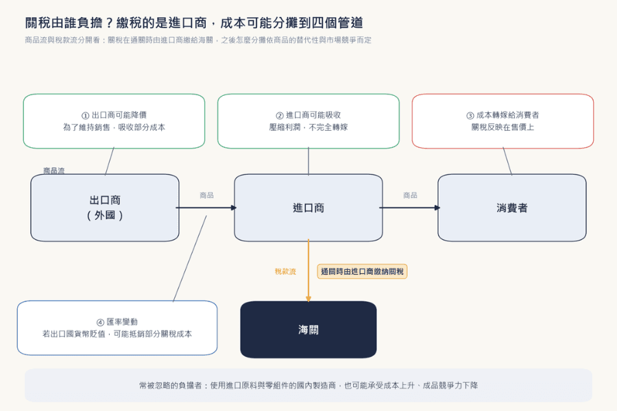 关税由谁负担的示意图：商品从出口商经进口商流向消费者，关税由进口商在通关时缴给海关，成本可能通过出口商降价、进口商吸收、消费者付更高价格与汇率变动四个管道分摊