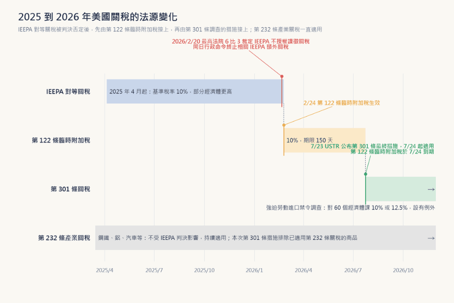 2025 到 2026 年美国关税法源时间轴：2025 年 4 月依 IEEPA 加征对等关税，2026 年 2 月 20 日最高法院裁定 IEEPA 不授权课税并由行政命令终止，2 月 24 日第 122 条 10% 临时附加税生效，7 月 23 日 USTR 公布第 301 条强迫劳动调查的最终措施、7 月 24 日起适用并对 60 个经济体课 10% 或 12.5%，第 232 条产业关税持续适用