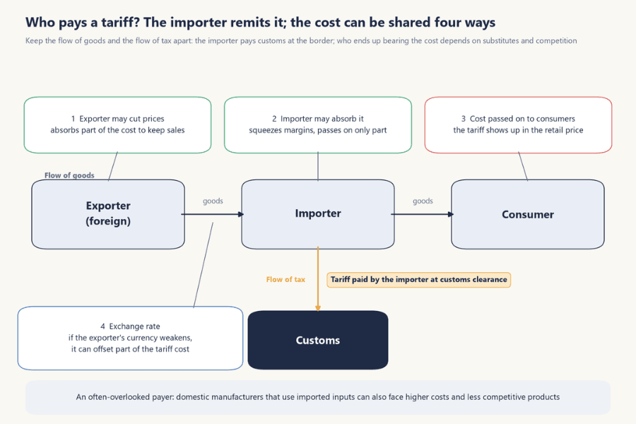Diagram of who pays a tariff: goods flow from the exporter to the importer to the consumer, the tariff is paid by the importer to customs at clearance, and the cost can be shared through four channels: exporter price cuts, importer absorption, pass-through to consumers, and exchange-rate moves