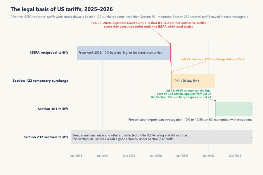 Timeline of the legal basis of US tariffs in 2025 and 2026: reciprocal tariffs under IEEPA from April 2025; on February 20, 2026 the Supreme Court rules that IEEPA does not authorize tariffs and an executive order ends them; a 10% Section 122 surcharge takes effect on February 24; on July 23 USTR announces the final Section 301 forced-labor action, applied from July 24 at 10% or 12.5% on 60 economies; Section 232 sectoral tariffs continue throughout