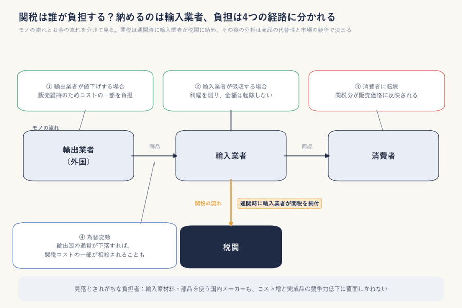関税は誰が負担するかを示す図。商品は輸出業者から輸入業者を経て消費者へ流れ、関税は通関時に輸入業者が税関へ納める。コストは輸出業者の値下げ、輸入業者の吸収、消費者への転嫁、為替変動の4つの経路に分かれうる