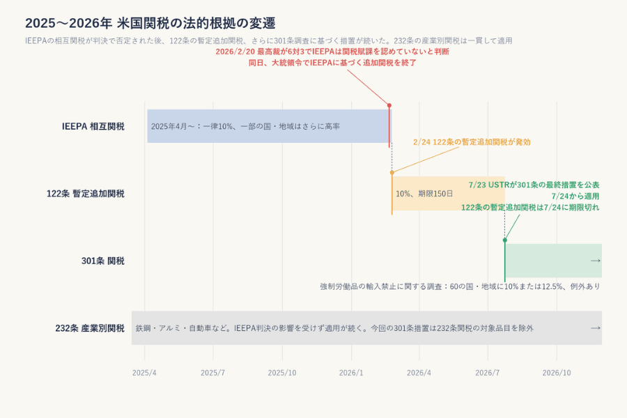 2025〜2026年の米国関税の法的根拠の時間軸。2025年4月にIEEPAに基づく相互関税が始まり、2026年2月20日に最高裁がIEEPAは関税賦課を認めていないと判断して大統領令で終了、2月24日に通商法122条の10%暫定追加関税が発効、7月23日にUSTRが301条の強制労働調査の最終措置を公表し7月24日から60の国・地域に10%または12.5%を適用、232条の産業別関税は継続