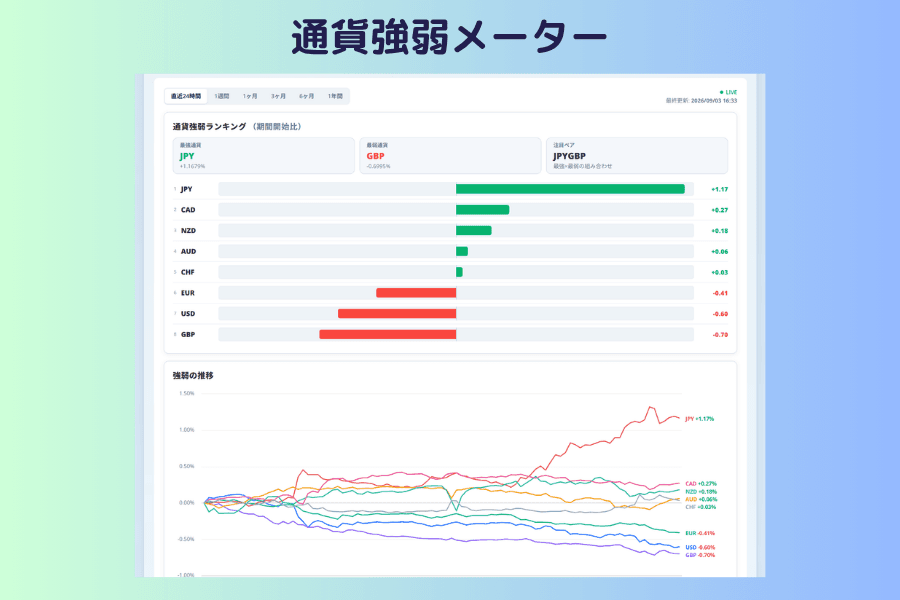 Titan FXの通貨強弱メーターの画面。直近24時間の主要8通貨の強弱ランキングと強弱の推移チャートを表示し、この例では円がもっとも強く英ポンドがもっとも弱い。関税ニュースの後に資金がどの通貨から出てどこへ向かったかを見るために使う