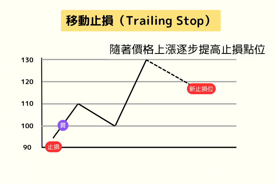 移动止损(Trailing Stop)演示图