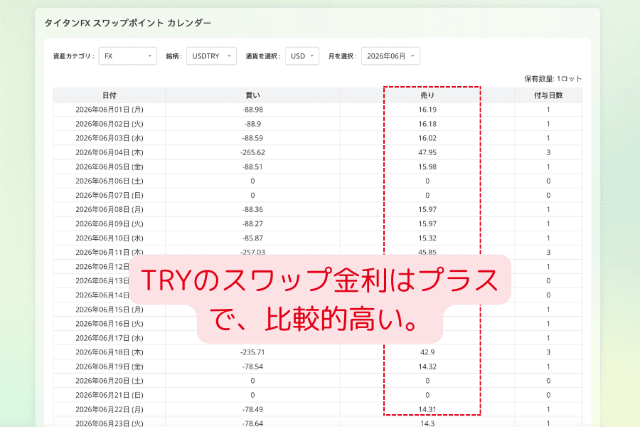 Titan FX のスワップポイント履歴検索ツールでトルコリラのスワップが高水準であることを確認