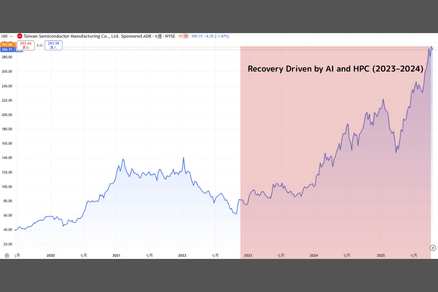 TSMC ADR recent share-price trend and market changes