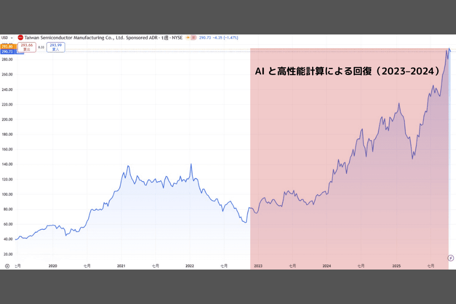 TSMC ADR の近年の株価推移と市場の変化
