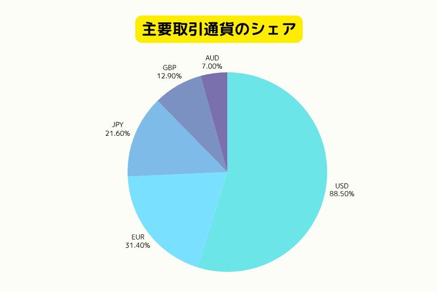 外国為替市場の主要通貨シェア:米ドル・ユーロ・日本円・英ポンド・豪ドルの参加率分布