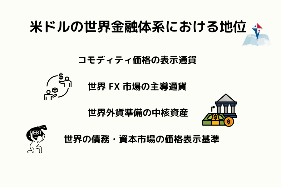 米ドルの世界金融体系における地位:コモディティ価格表示・FX 取引・準備資産・債務市場における役割