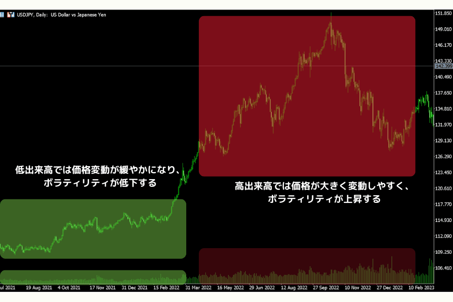 USD/JPY のチャートで出来高とボラティリティの関係:低出来高区間は緩やか、高出来高区間は価格急変
