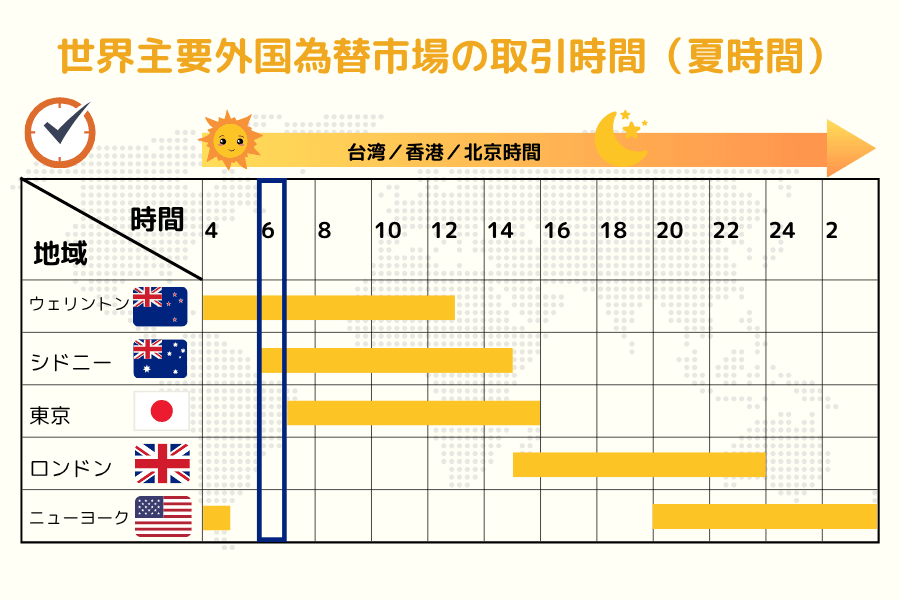 世界主要外国為替市場の夏時間トレーディングセッション:ウェリントン・シドニー・東京・ロンドン・ニューヨーク市場の開場と閉場時間