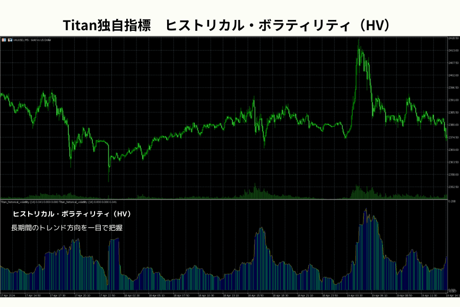 Titan FX 独自指標「ヒストリカルボラティリティ HV」のチャート例 (XAU/USD)