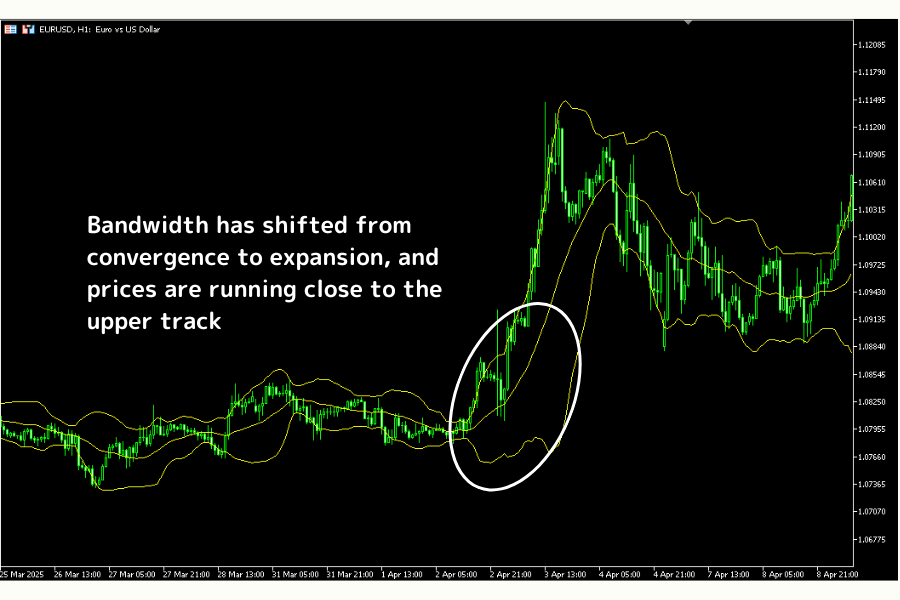   Bollinger Bands