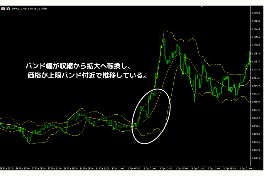 ボリンジャーバンドの収縮から拡張への遷移:価格突破とボラティリティ上昇の典型例