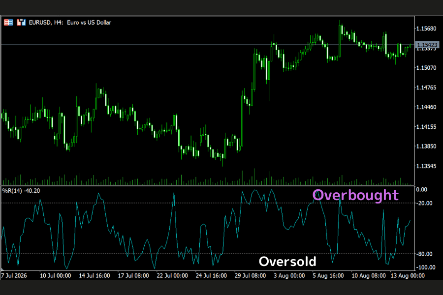 Williams %R display: the negative 0 to -100 scale in the sub-window, overbought above -20 and oversold below -80