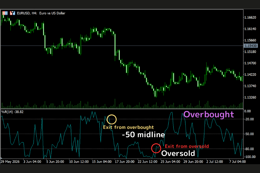 Reading Williams %R: the overbought and oversold zones, and the moments the reading exits an extreme zone
