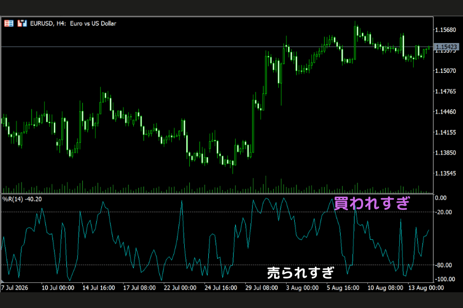 ウィリアムズ%Rの表示例:サブウィンドウの0から-100のマイナス目盛り、-20より上が買われすぎ圏、-80より下が売られすぎ圏