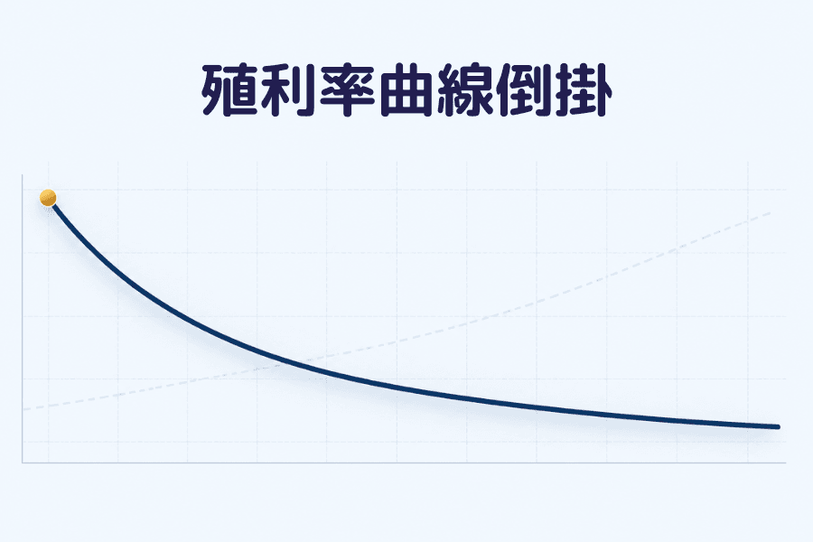 收益率曲线倒挂(Yield Curve Inversion)是什么?封面图:一条由左上往右下倾斜的收益率曲线,短天期一端高于长天期一端,金融词汇系列