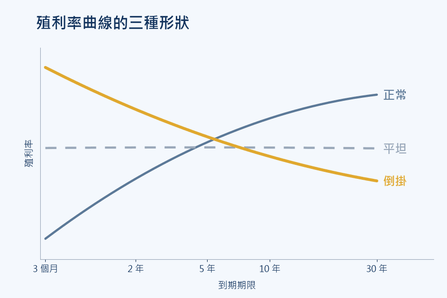 正常、平坦与倒挂三种收益率曲线形状的示意图,横轴为到期期限,纵轴为收益率
