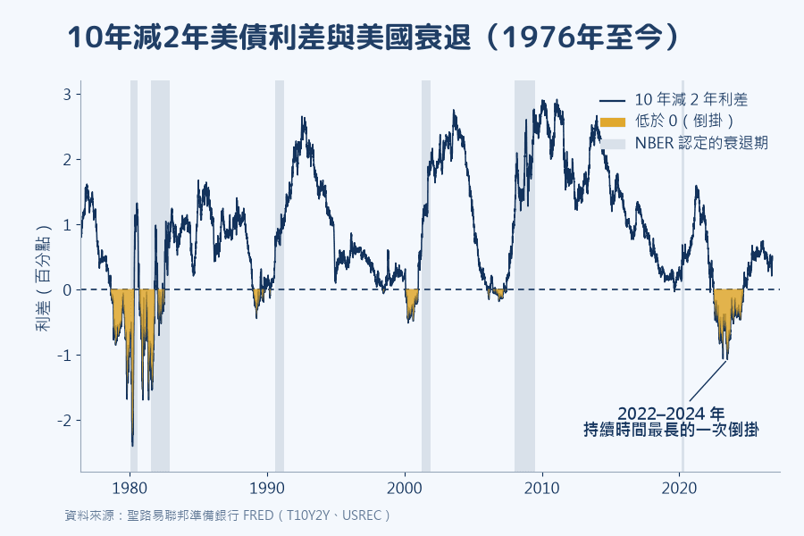 10 年减 2 年美债利差与美国衰退的历史走势图(1976 年至今),利差低于 0 的倒挂区间以金色标示,NBER 认定的衰退期以灰色色带标示,2022 到 2024 年为持续时间最长的一次倒挂