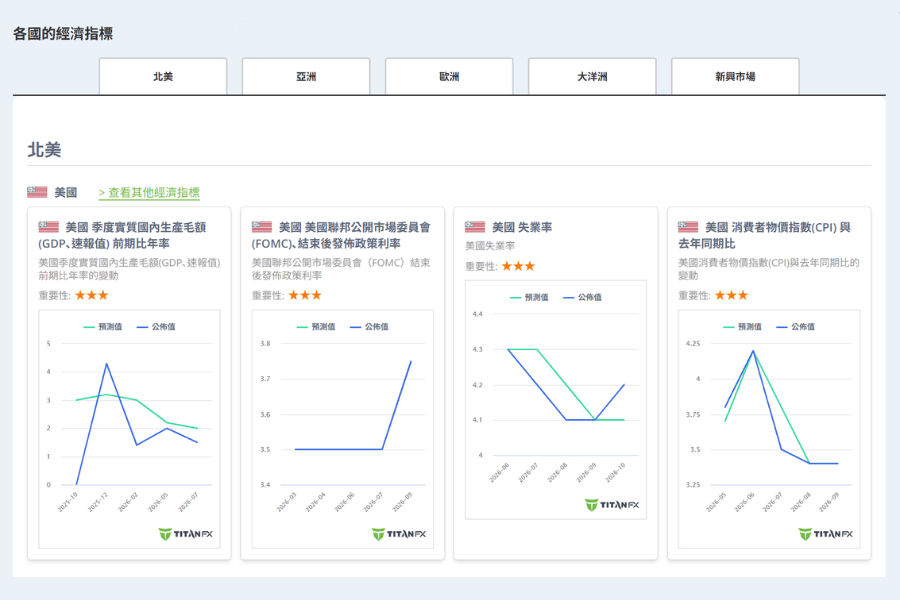 Titan FX 各国的经济指标页面的美国区块,并列 GDP、FOMC 政策利率、失业率与消费者物价指数的近期走势小图